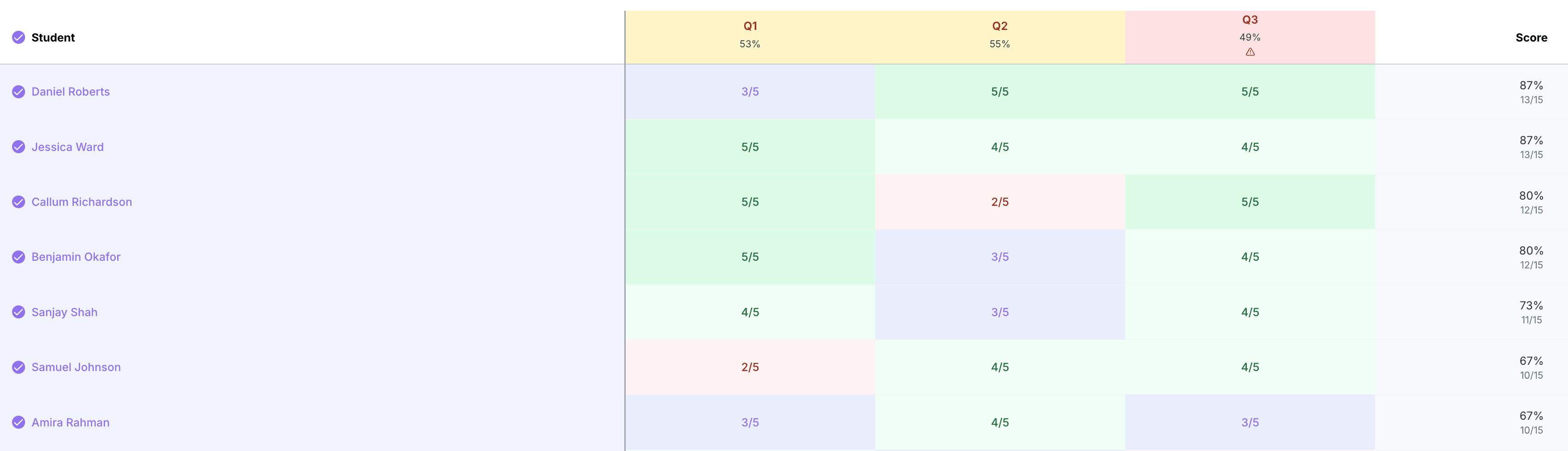 View grades as a rubric