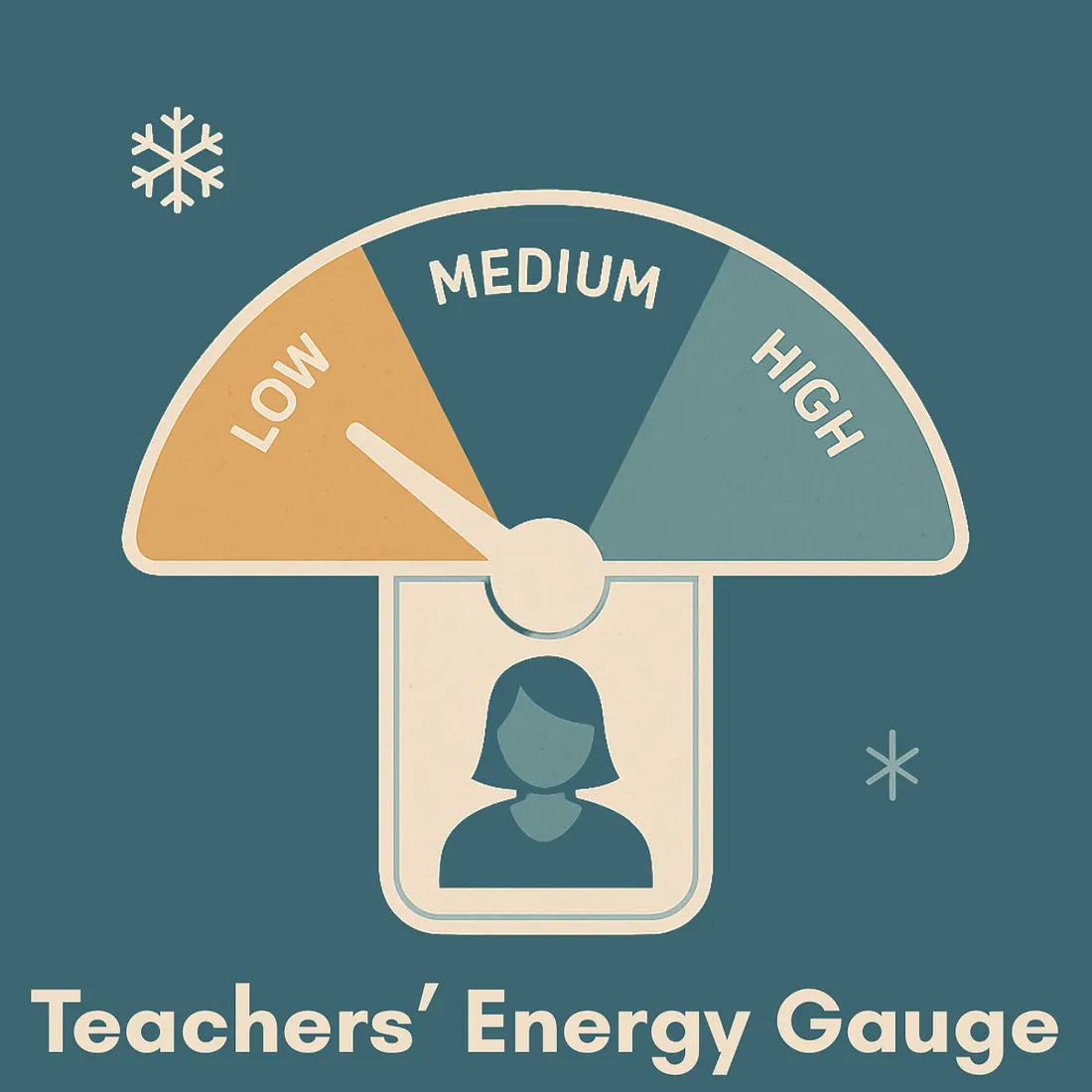 Teachers energy gauge slowing to low energy in winter time.