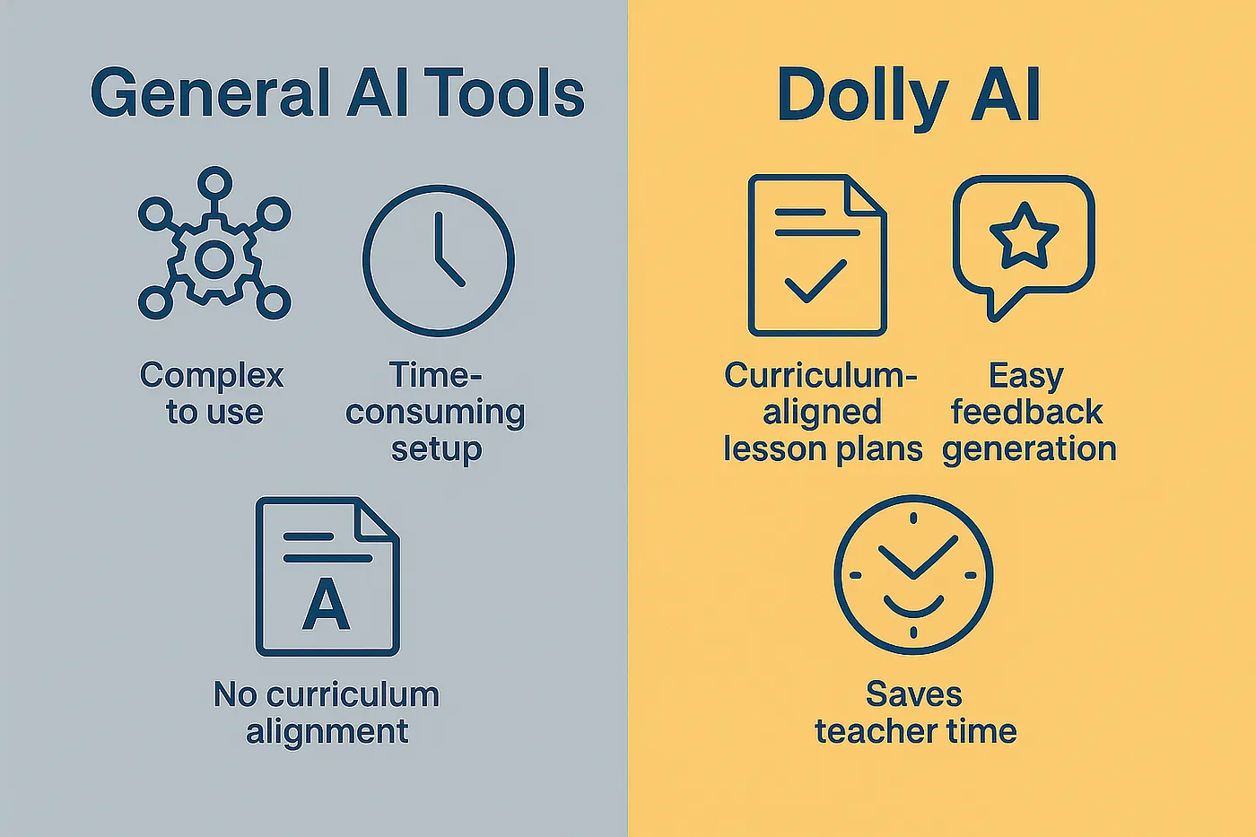 Comparison chart showing General AI Tools as complex and time-consuming versus Dolly AI offering curriculum-aligned lesson plans, easy feedback generation, and time savings.